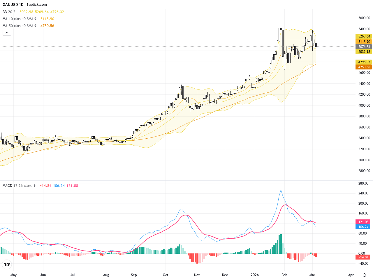 XAUUSD：黃金跌破5100美元關鍵支撐，技術形態顯示修正持續中