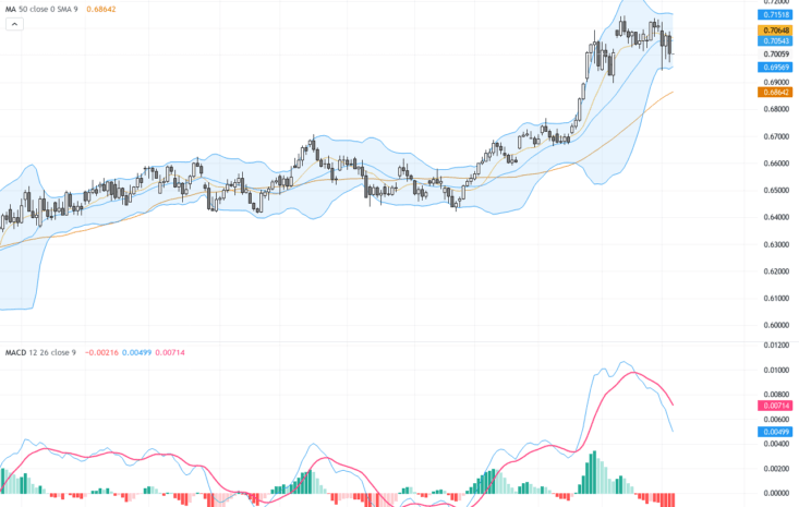 AUDUSD：美元強勢推升澳元承壓，技術面關鍵0.7033支撐待守