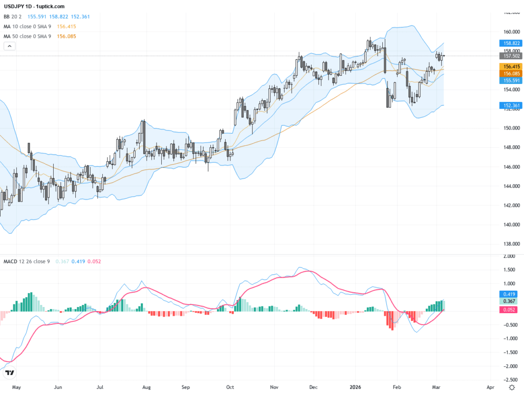 USDJPY：關注158前夕的重要阻力與技術形態解析