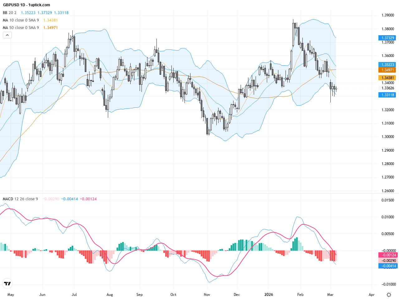 GBPUSD：關鍵下破趨勢線暗示470點跌幅，技術與基本面交易前瞻