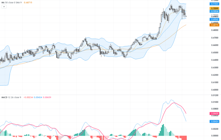 AUDUSD：關鍵20日均線支撐下，多頭反攻動能強勁