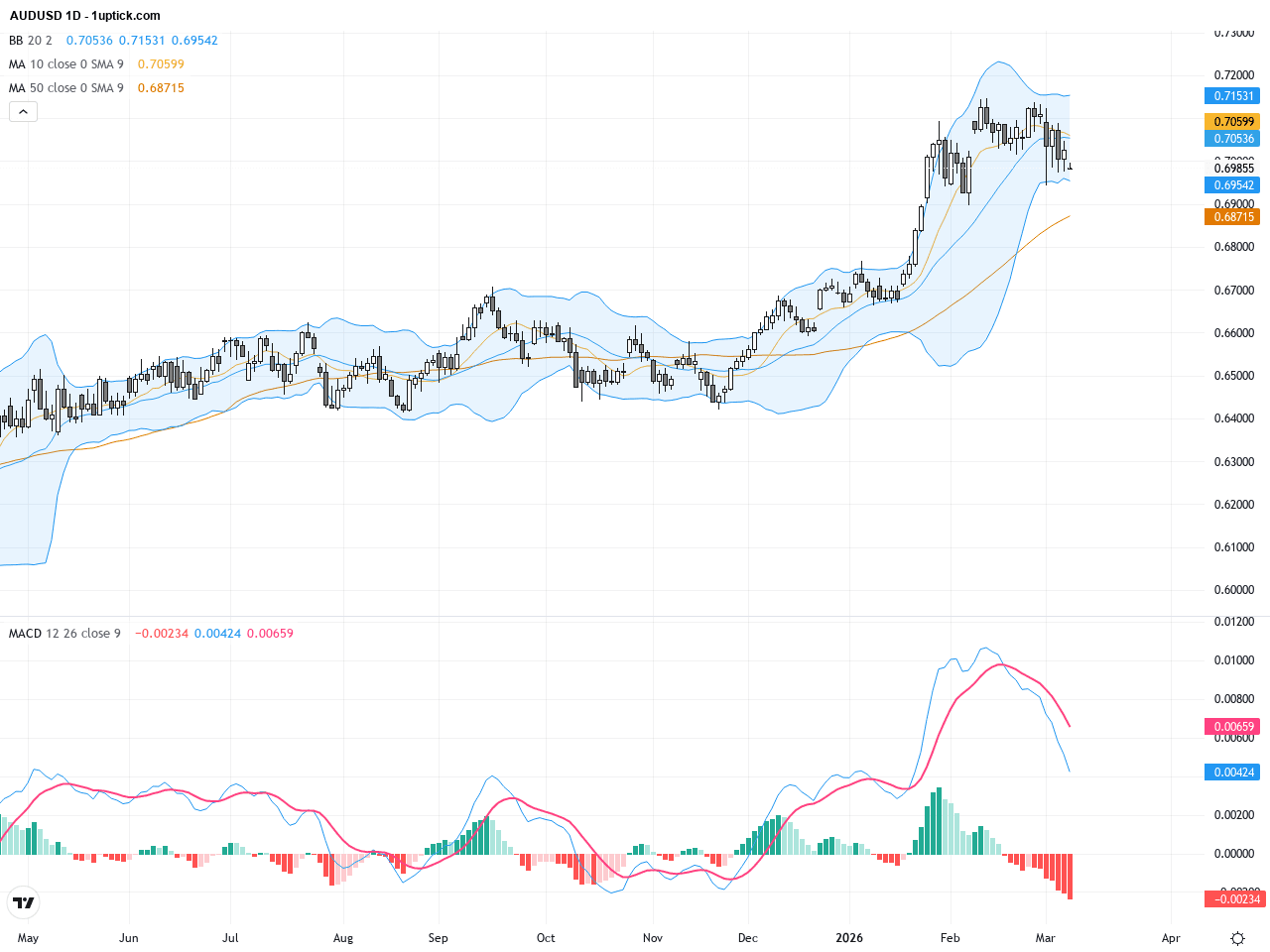 AUDUSD：關鍵20日均線支撐下，多頭反攻動能強勁