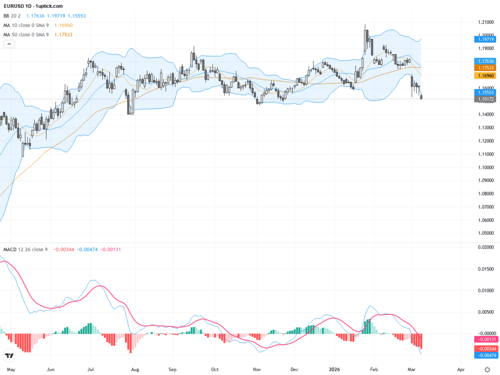 EURUSD技術與基本面分析：關鍵1.1578支撐位迎來重要考驗