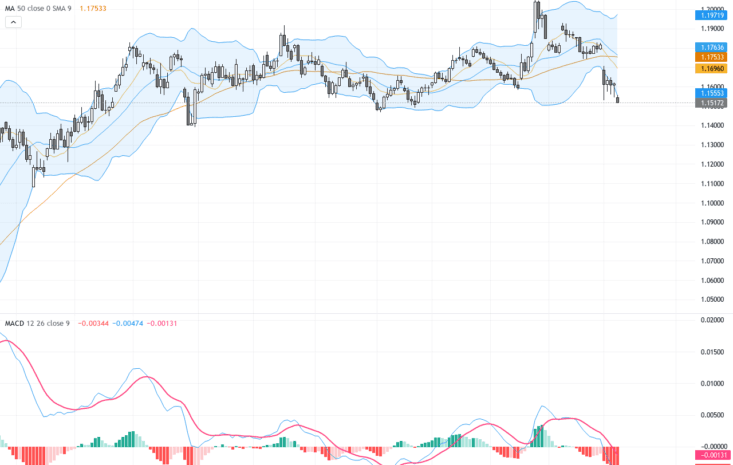 EURUSD技術與基本面分析：關鍵1.1578支撐位迎來重要考驗