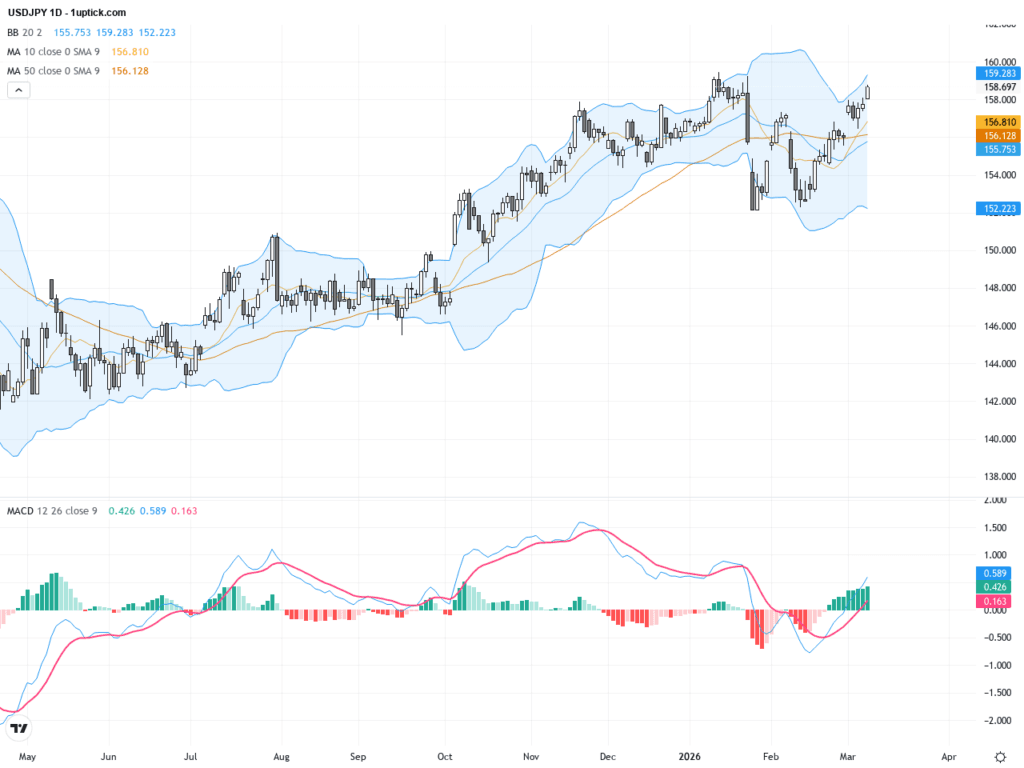 USDJPY突破158關鍵阻力，地緣政治與利差驅動匯價新高