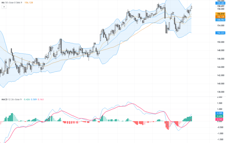 USDJPY突破158關鍵阻力，地緣政治與利差驅動匯價新高