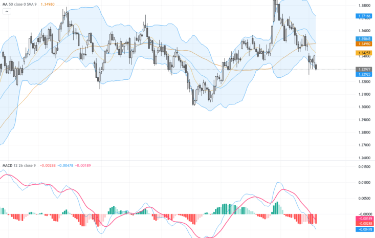 GBPUSD：技術形態顯示關鍵支撐位得而復失，交易前景謹慎看待