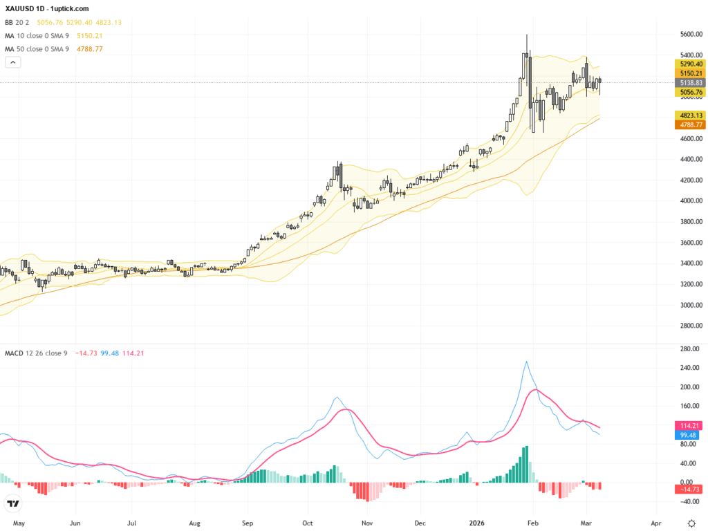 XAUUSD黃金技術反彈關鍵支撐測試，短期交易展望與關鍵價格位分析