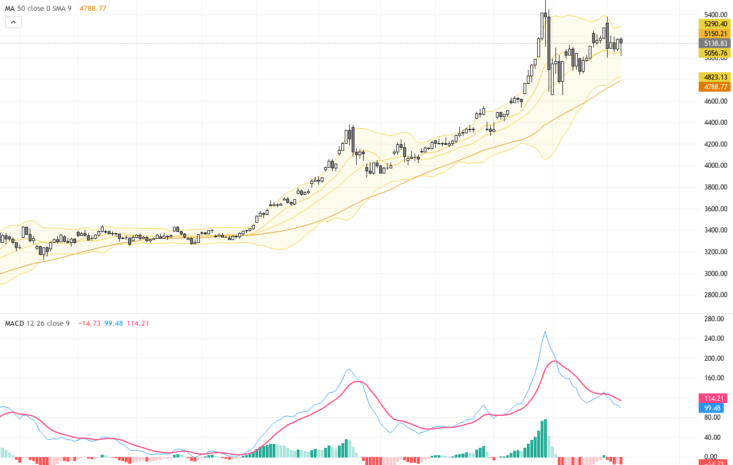 XAUUSD黃金技術反彈關鍵支撐測試，短期交易展望與關鍵價格位分析