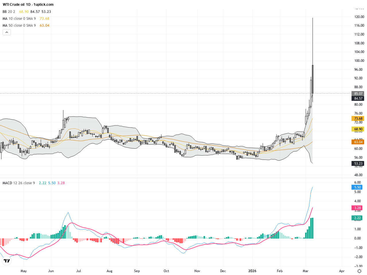 WTI原油：戰爭緩解引發價格暴跌，重要支撐與反彈機會分析