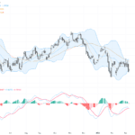 USDCAD：油價推升加元走強，技術走勢呈現下行壓力
