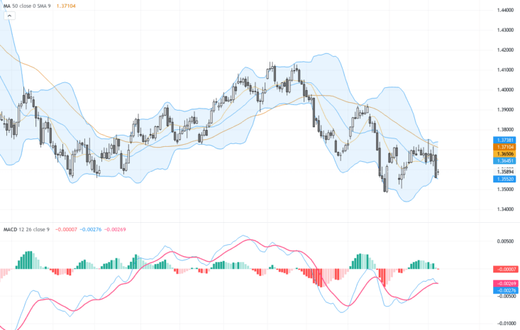 USDCAD：油價推升加元走強，技術走勢呈現下行壓力