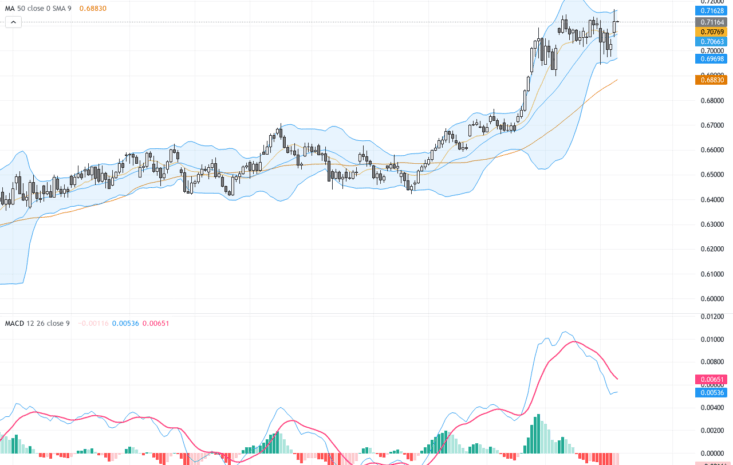 AUDUSD：突破多年高點0.7168，技術分析與交易展望