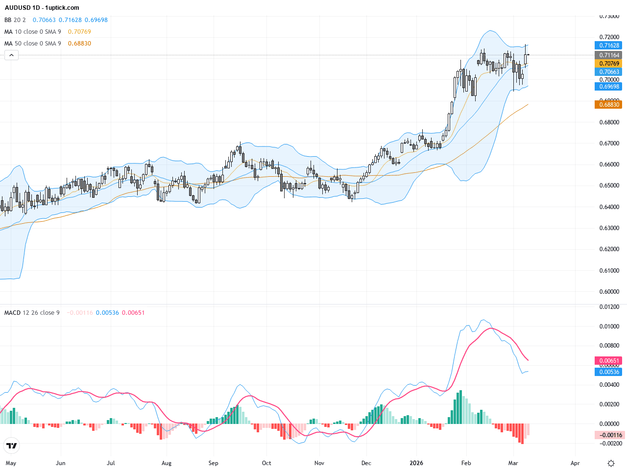 AUDUSD：突破多年高點0.7168，技術分析與交易展望