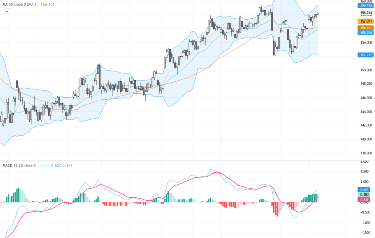 USDJPY：關鍵158水平守穩，謹防短期技術反轉風險