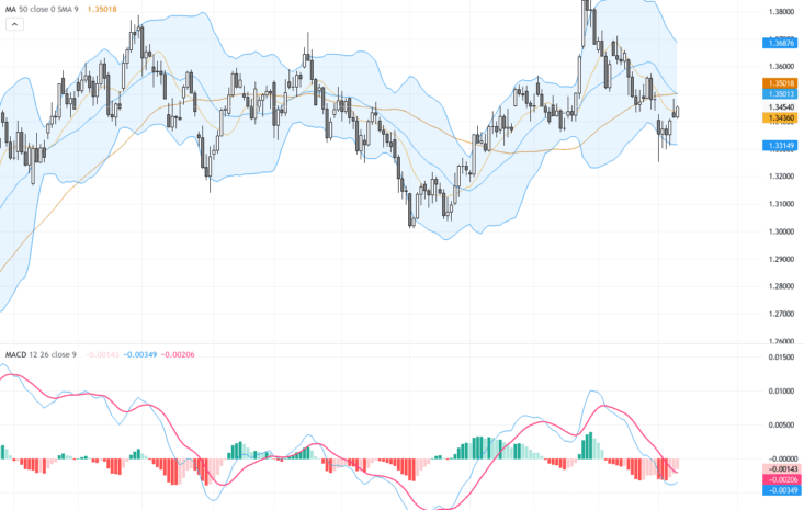 GBPUSD技術與基本面分析：關鍵阻力位與牛市結構凝聚中