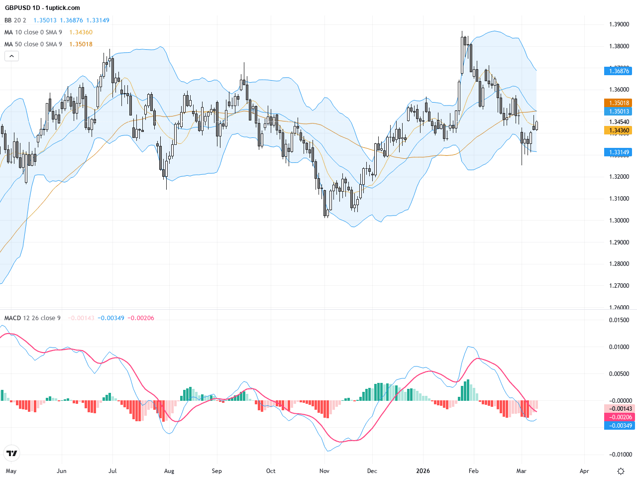 GBPUSD技術與基本面分析：關鍵阻力位與牛市結構凝聚中