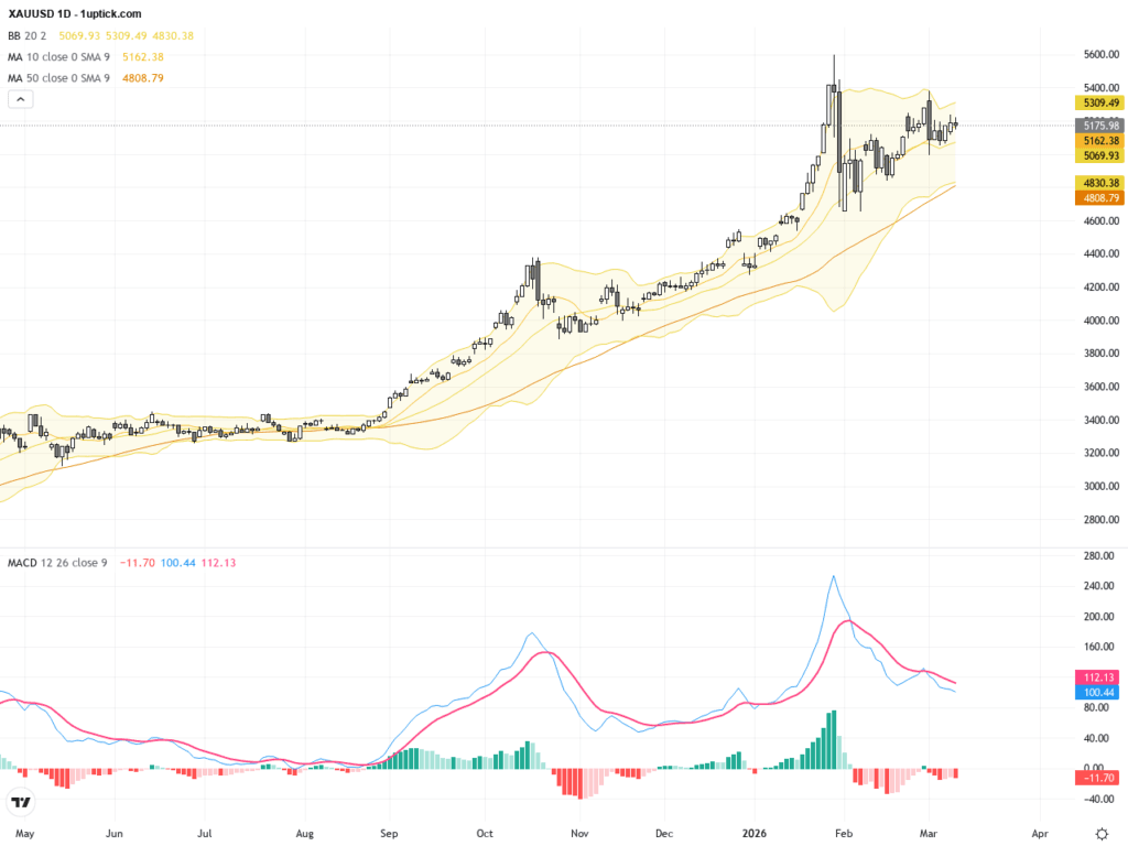 XAUUSD黃金價格突破5207.97關鍵阻力，技術與基本面指引交易前景