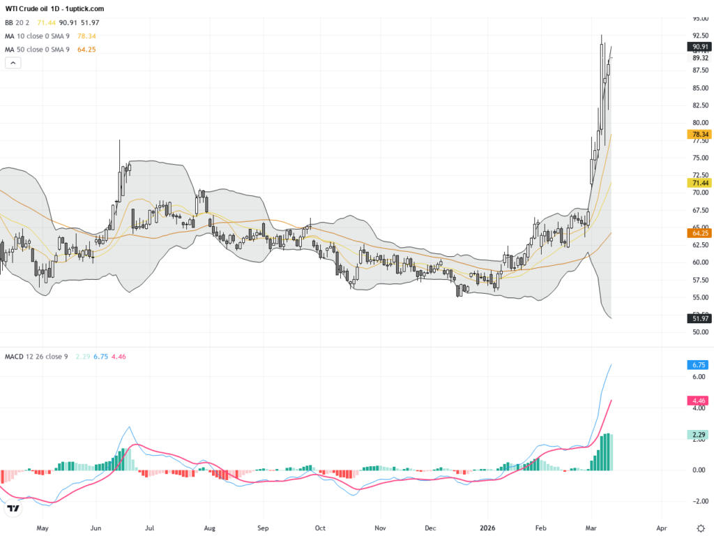 WTI原油：中東緊張推升油價波動，技術面三角形態成關鍵