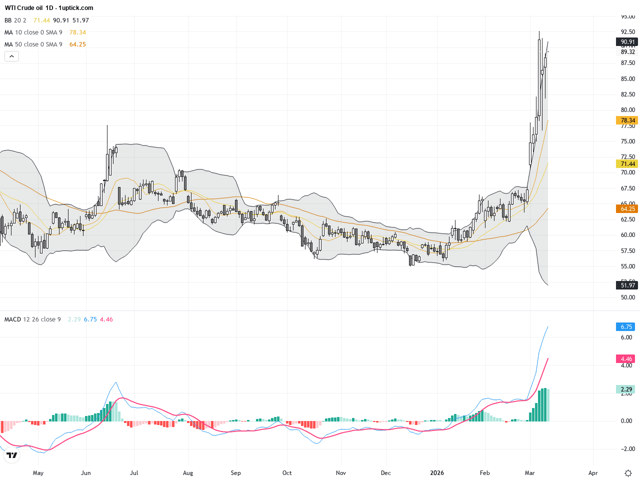 WTI原油：中東緊張推升油價波動，技術面三角形態成關鍵