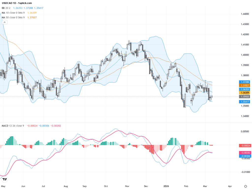 USDCAD：油價波動與美元回歸引領關鍵支撐阻力策略加速布局