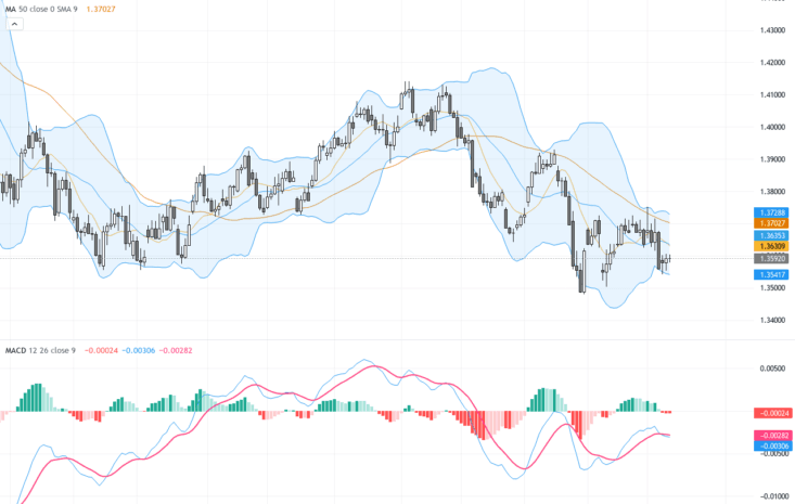 USDCAD：油價波動與美元回歸引領關鍵支撐阻力策略加速布局