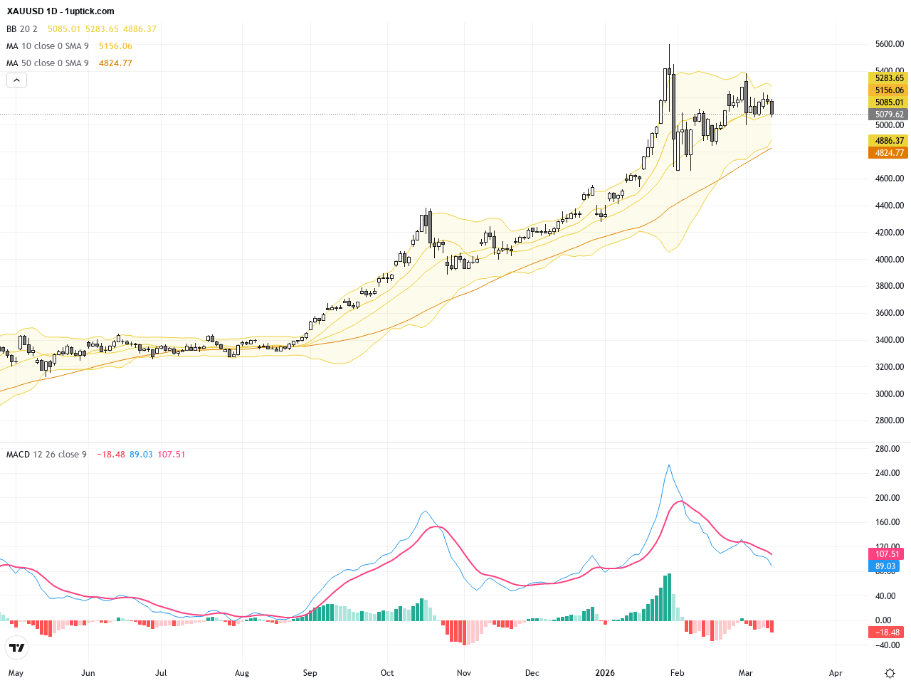 XAUUSD黃金價格展望：美元走強與利率不確定性壓制上漲動能