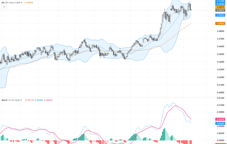 AUDUSD技術與基本面報告：多重利空下短期回調形成關鍵支撐