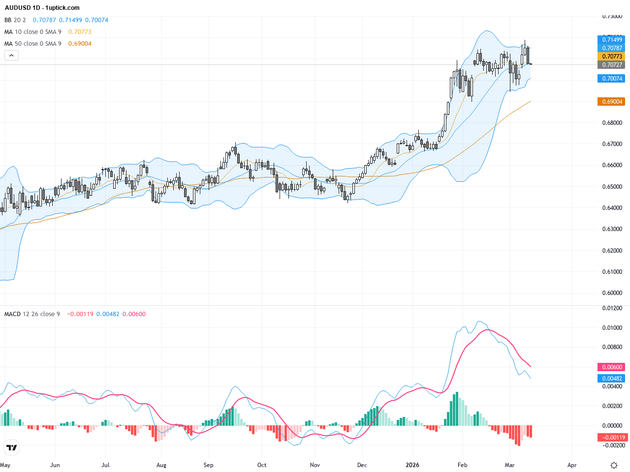 AUDUSD技術與基本面報告：多重利空下短期回調形成關鍵支撐
