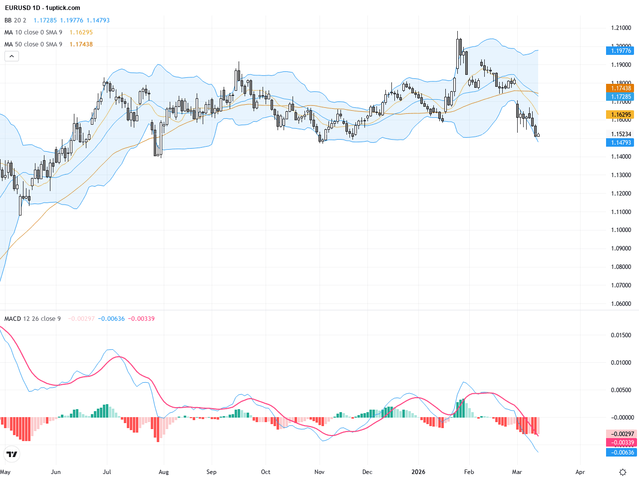 EURUSD：關注1.1673反轉觸發位，油價上漲壓力持續影響歐元兌美元走勢