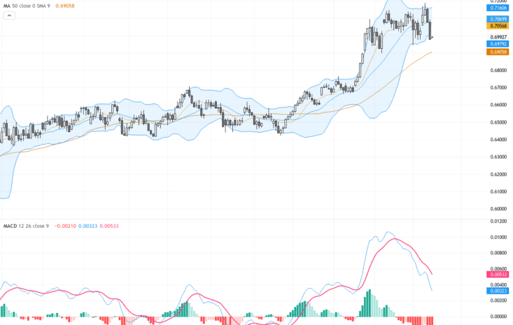 AUDUSD技術與基本面解析：重測0.7070支撐，震盪背後的市場動因
