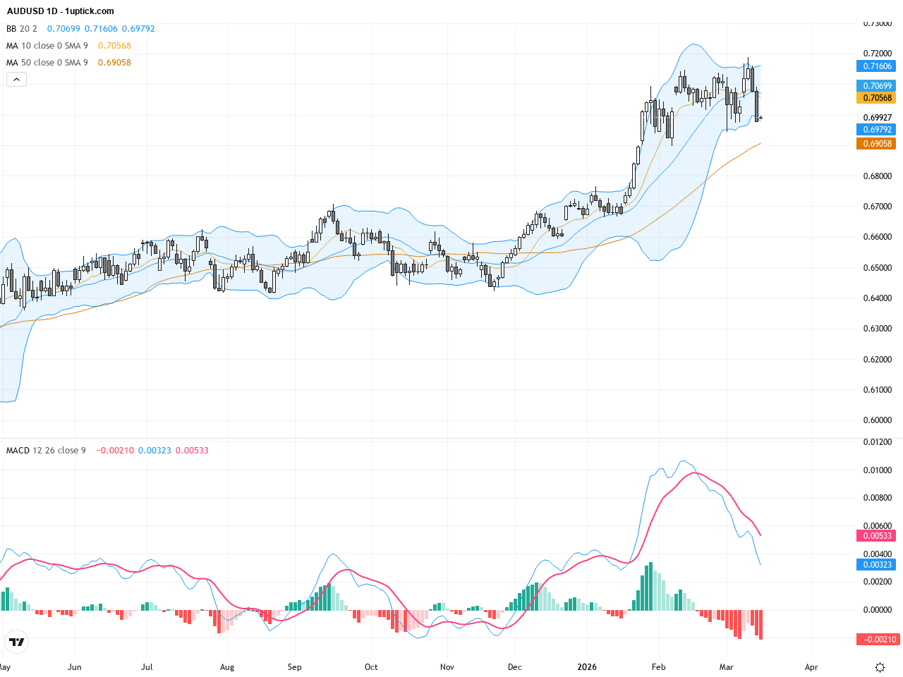 AUDUSD技術與基本面解析：重測0.7070支撐，震盪背後的市場動因