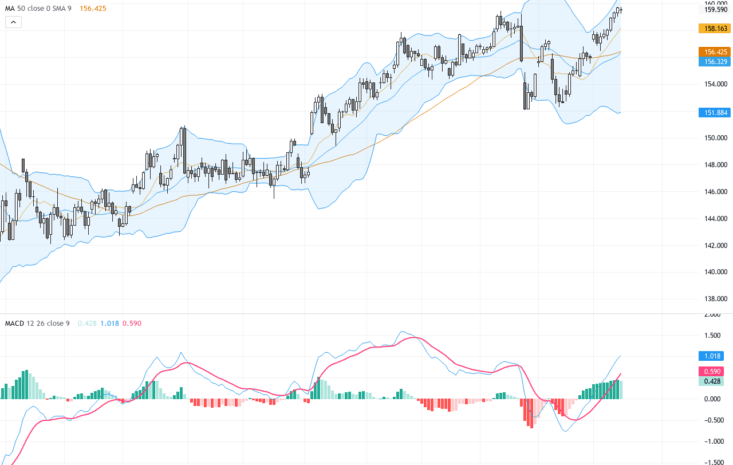 USDJPY：油價飆升壓力下日圓疲弱，技術走勢看多美元日圓