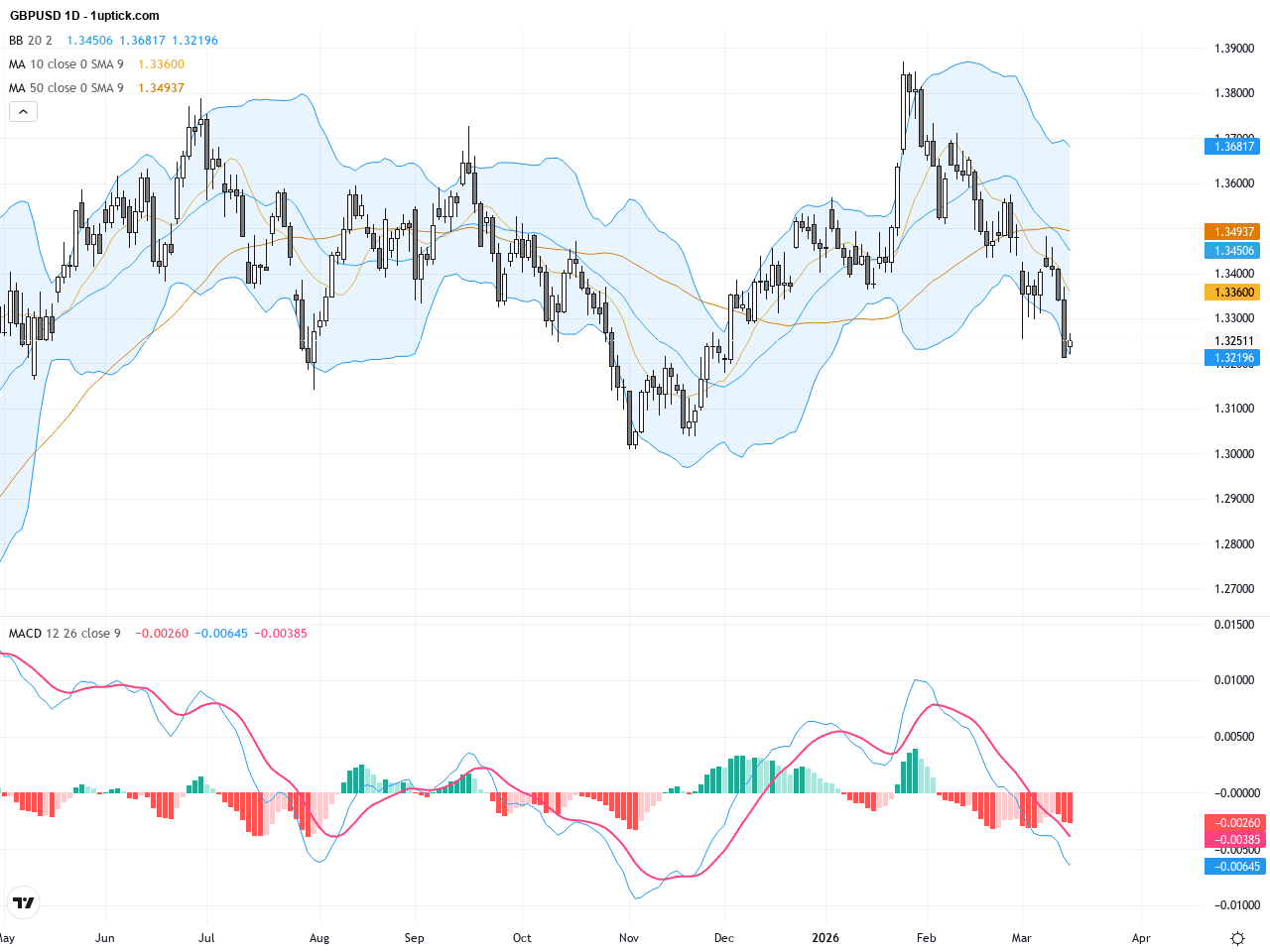 GBPUSD：下破1.3500壓力線，熊市格局持續引發交易關注