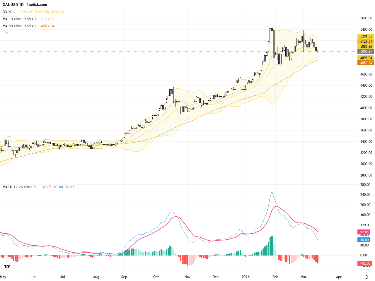 XAUUSD黃金技術與基本面分析：5000美元關鍵支撐破裂，警惕回調風險