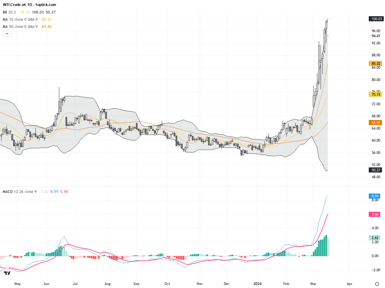 WTI原油：關鍵霍爾木茲海峽轉運引發價格劇烈波動 技術與基本面解析