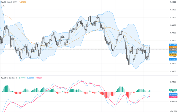 USDCAD：油價上漲支撐加元，技術形態暗示關鍵阻力區域