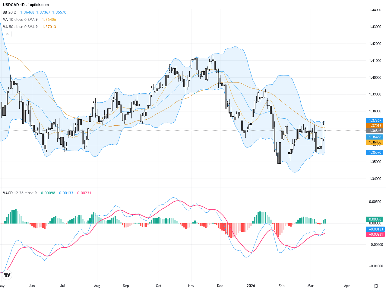 USDCAD：油價上漲支撐加元，技術形態暗示關鍵阻力區域