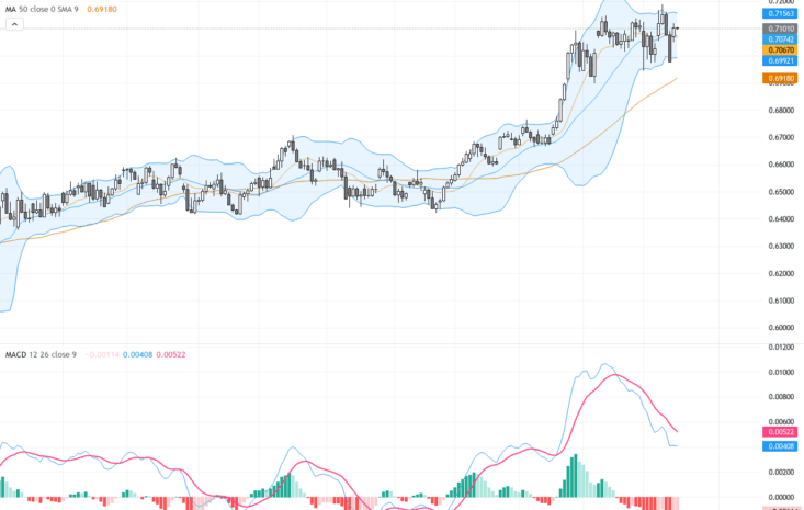 AUDUSD：多頭反彈迎接RBA鷹派聲明，技術面支撐強勁