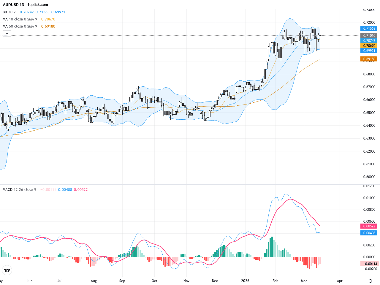 AUDUSD：多頭反彈迎接RBA鷹派聲明，技術面支撐強勁