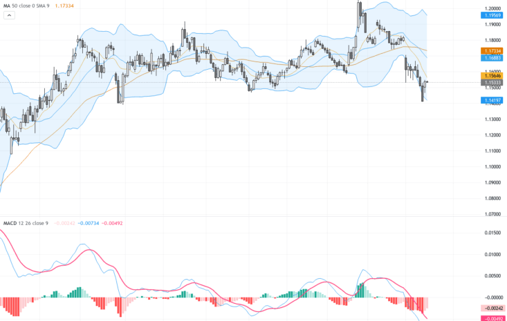 EURUSD：多空交鋒關鍵支撐位受考驗，關注美元利率決議帶來的波動