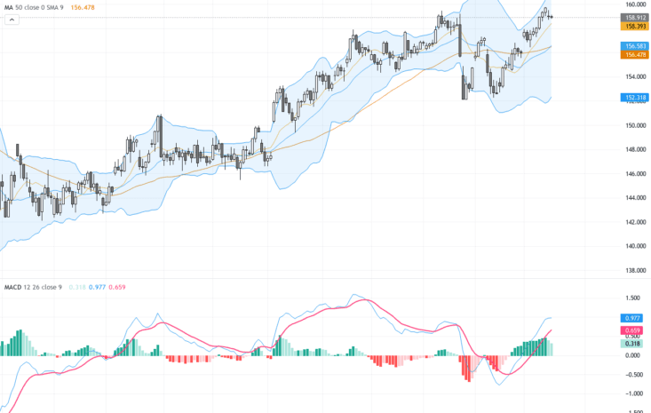 USDJPY：迎來關鍵技術三角形整理，交易者關注支撐與阻力盤整區間