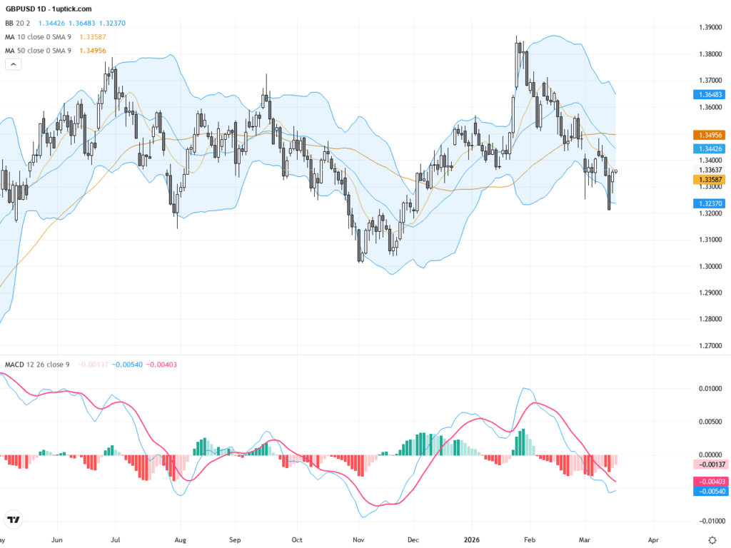 GBPUSD技術與基本面分析：關鍵利率決議前整理支撐壓力與技術形態