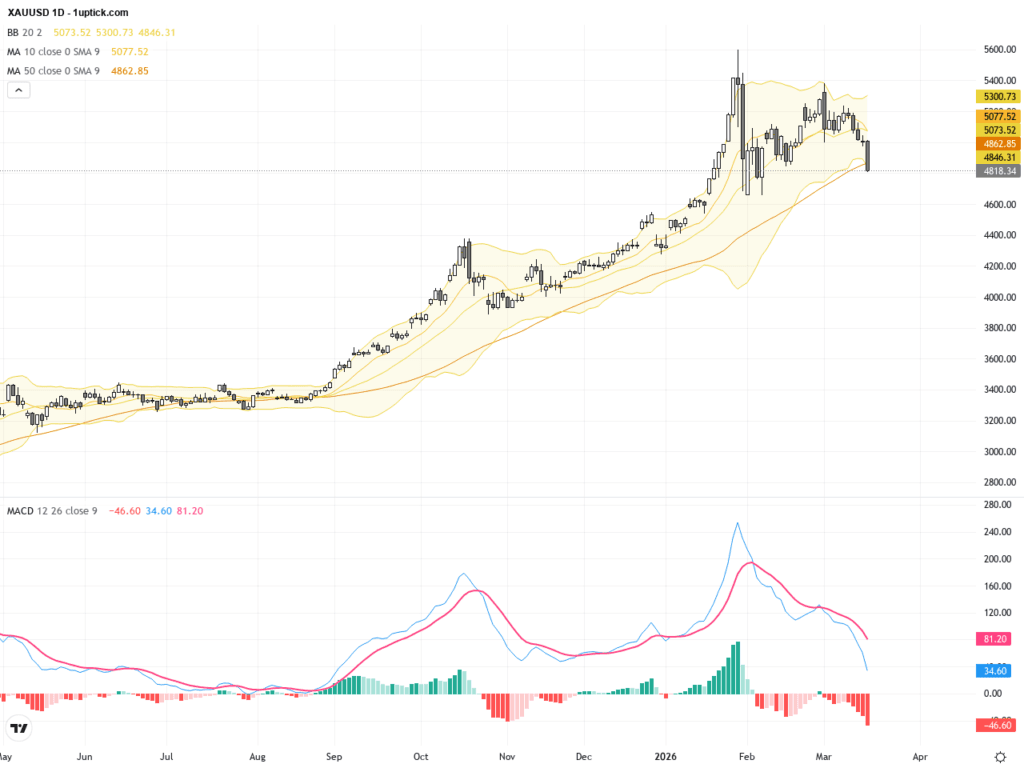 XAUUSD：金價急挫突破重要支撐，市場等待聯儲政策指引
