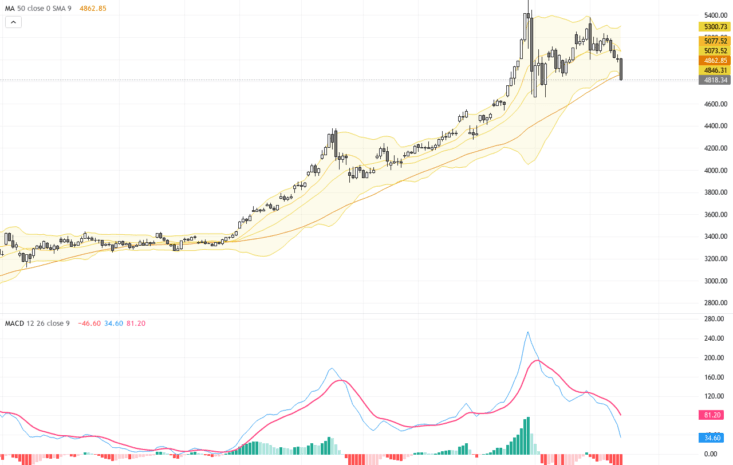 XAUUSD：金價急挫突破重要支撐，市場等待聯儲政策指引