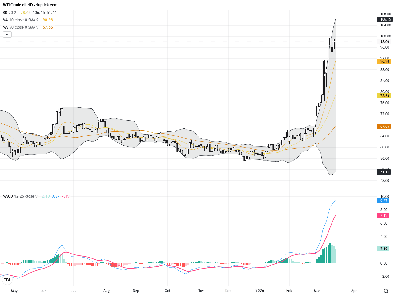WTI原油：中東緊張助推WTI與布倫特價差擴大，技術面觀察強勢反彈動能