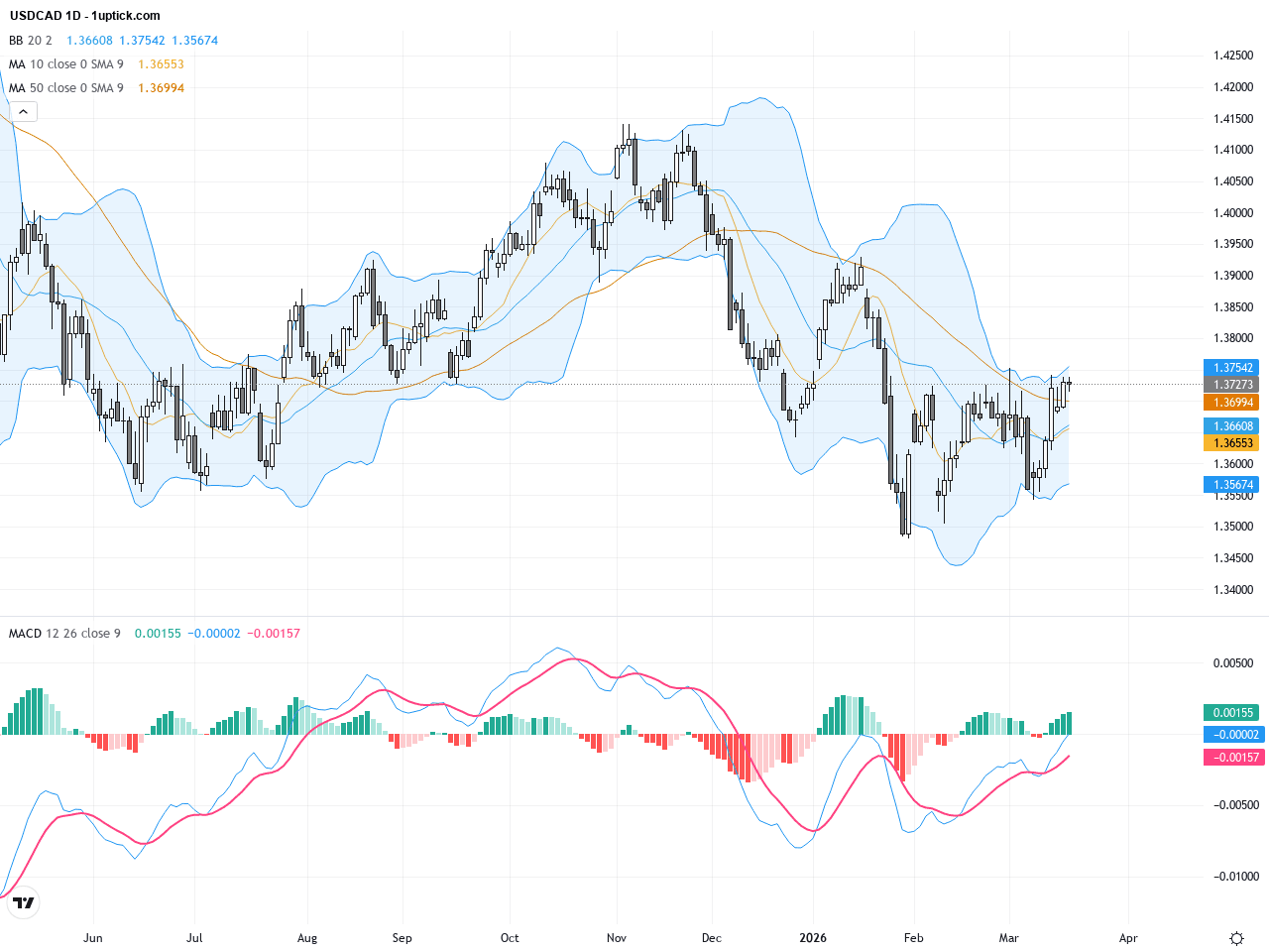 USDCAD：突破重圍，關注1.3800阻力與多頭持續動能