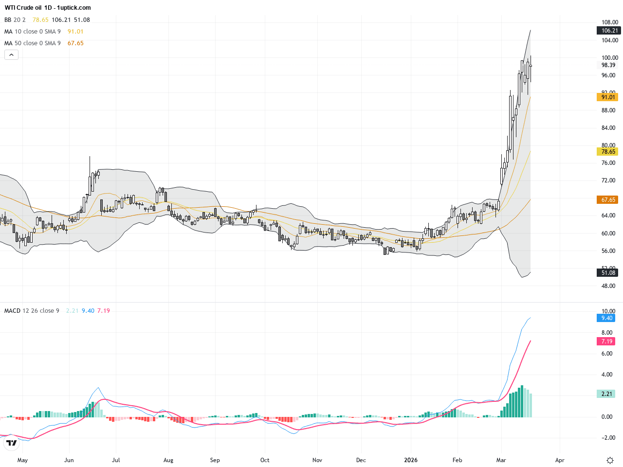 WTI Crude Oil：地緣政治推升油價，技術圖形暗示近端震盪整理