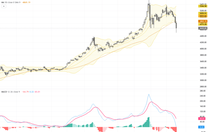 XAUUSD：金價跌破100天均線，技術面與基本面雙重壓力襲來