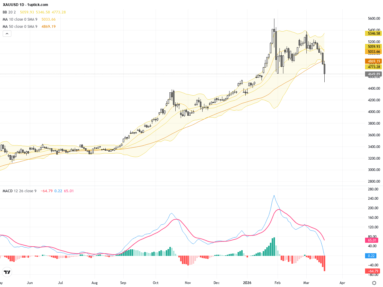 XAUUSD：金價跌破100天均線，技術面與基本面雙重壓力襲來